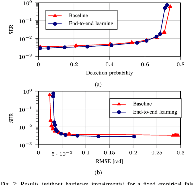 Figure 2 for End-to-End Learning for Integrated Sensing and Communication