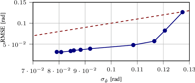 Figure 4 for End-to-End Learning for Integrated Sensing and Communication