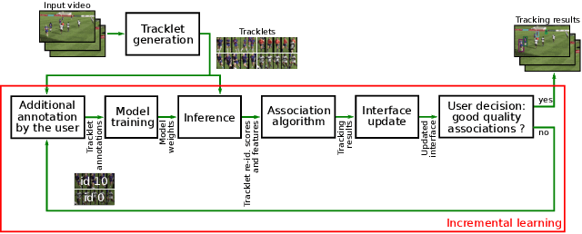 Figure 3 for Efficient tracking of team sport players with few game-specific annotations