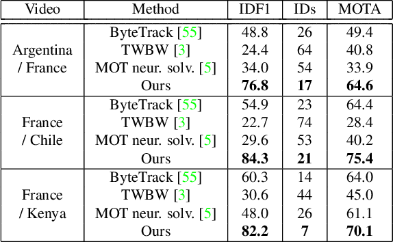 Figure 2 for Efficient tracking of team sport players with few game-specific annotations