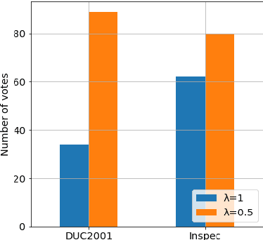 Figure 4 for Simple Unsupervised Keyphrase Extraction using Sentence Embeddings