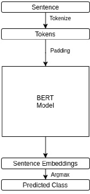 Figure 1 for Classification on Sentence Embeddings for Legal Assistance