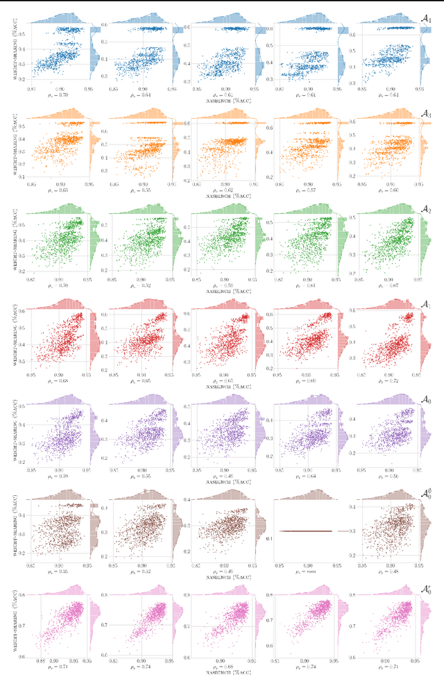 Figure 3 for To Share or Not To Share: A Comprehensive Appraisal of Weight-Sharing