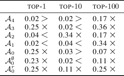 Figure 4 for To Share or Not To Share: A Comprehensive Appraisal of Weight-Sharing
