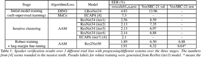 Figure 1 for The JHU submission to VoxSRC-21: Track 3