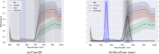 Figure 3 for Wavelength-aware 2D Convolutions for Hyperspectral Imaging