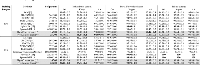 Figure 4 for Wavelength-aware 2D Convolutions for Hyperspectral Imaging