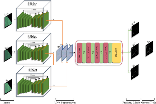 Figure 3 for Detection and Prediction of Nutrient Deficiency Stress using Longitudinal Aerial Imagery