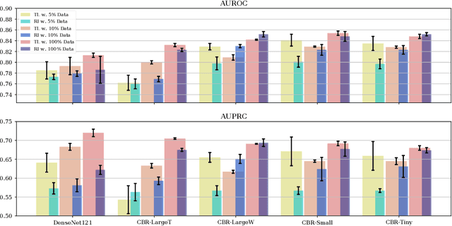 Figure 4 for Rethink Transfer Learning in Medical Image Classification