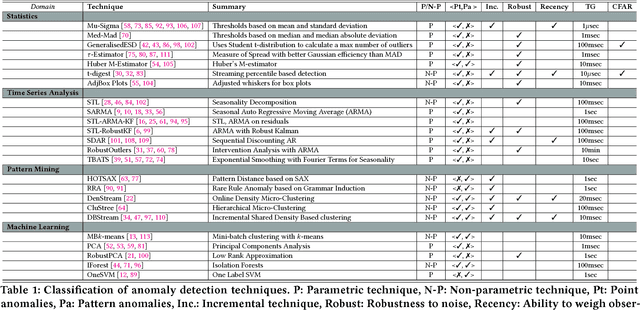 Figure 2 for On the Runtime-Efficacy Trade-off of Anomaly Detection Techniques for Real-Time Streaming Data