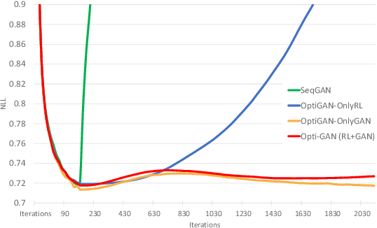 Figure 3 for OptiGAN: Generative Adversarial Networks for Goal Optimized Sequence Generation