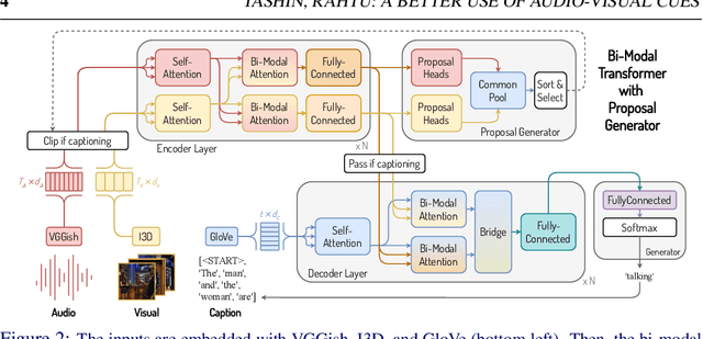 Figure 3 for A Better Use of Audio-Visual Cues: Dense Video Captioning with Bi-modal Transformer