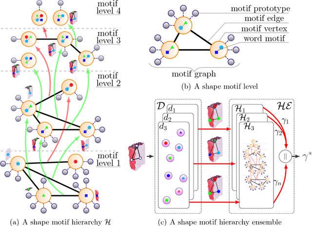Figure 4 for Unsupervised Learning of Shape Concepts - From Real-World Objects to Mental Simulation