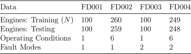 Figure 2 for Remaining Useful Lifetime Prediction via Deep Domain Adaptation