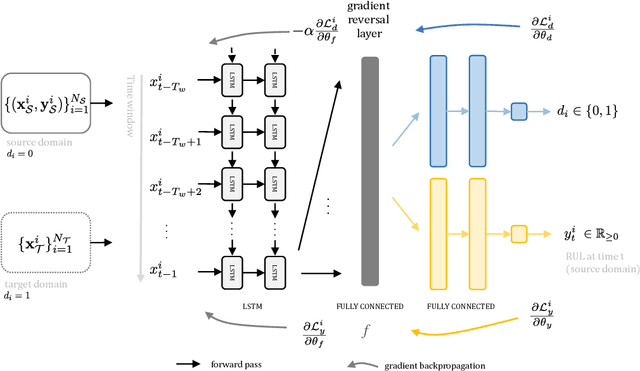 Figure 3 for Remaining Useful Lifetime Prediction via Deep Domain Adaptation