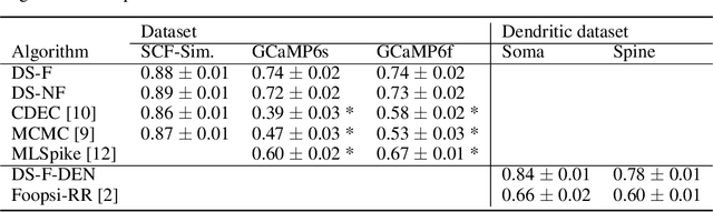 Figure 2 for Fast amortized inference of neural activity from calcium imaging data with variational autoencoders