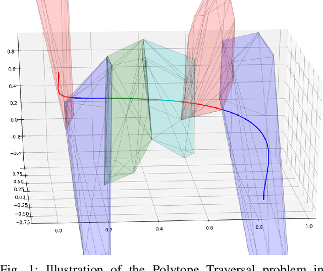 Figure 1 for Convex strategies for trajectory optimisation: application to the Polytope Traversal Problem