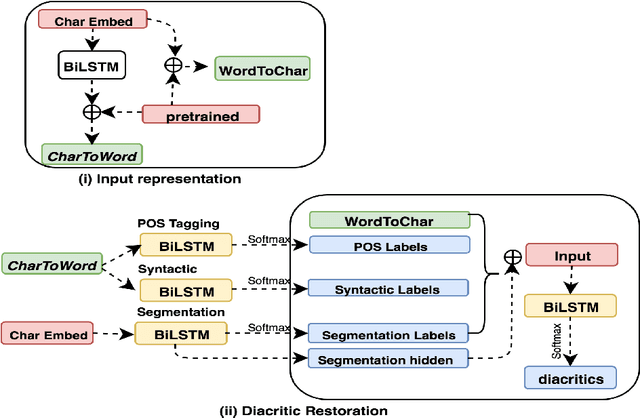 Figure 2 for A Multitask Learning Approach for Diacritic Restoration