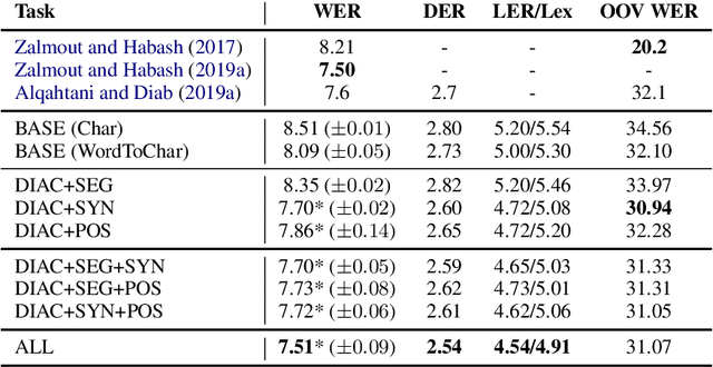 Figure 3 for A Multitask Learning Approach for Diacritic Restoration