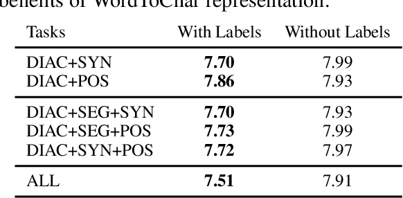 Figure 4 for A Multitask Learning Approach for Diacritic Restoration