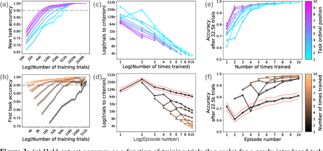 Figure 2 for Sequential mastery of multiple tasks: Networks naturally learn to learn