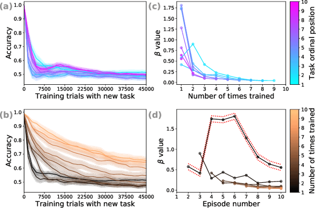 Figure 3 for Sequential mastery of multiple tasks: Networks naturally learn to learn