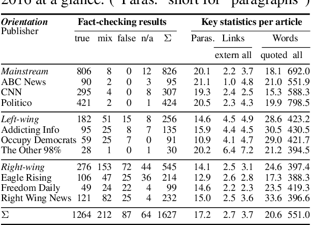 Figure 2 for A Stylometric Inquiry into Hyperpartisan and Fake News