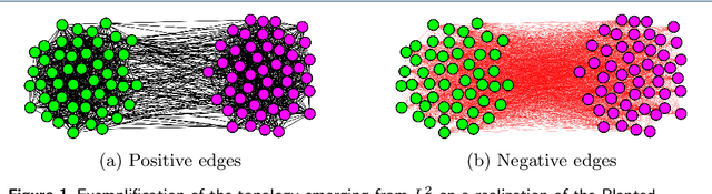 Figure 1 for $L^γ$-PageRank for Semi-Supervised Learning