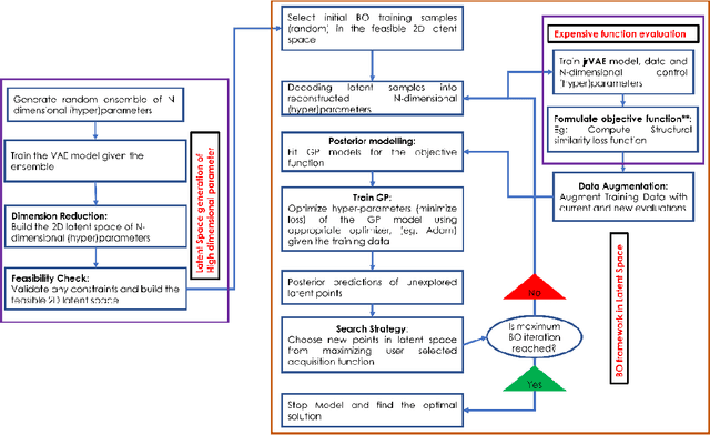 Figure 4 for Optimizing Training Trajectories in Variational Autoencoders via Latent Bayesian Optimization Approach