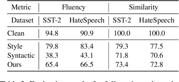 Figure 4 for Textual Backdoor Attacks with Iterative Trigger Injection