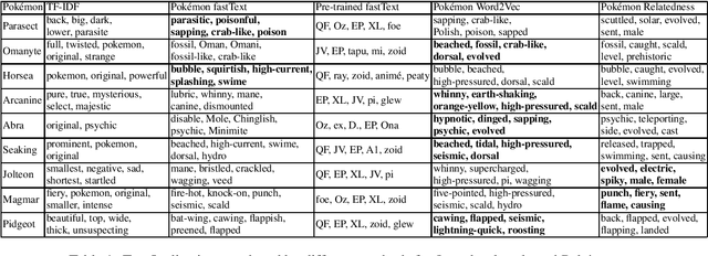 Figure 1 for How Cute is Pikachu? Gathering and Ranking Pokémon Properties from Data with Pokémon Word Embeddings