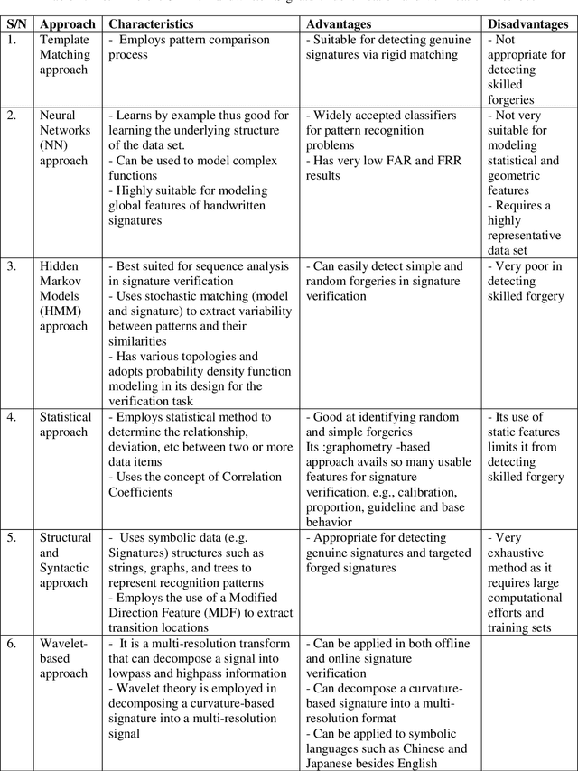 Figure 1 for Offline handwritten signature identification using adaptive window positioning techniques