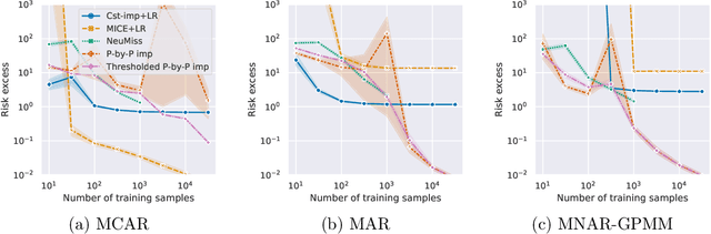 Figure 4 for Minimax rate of consistency for linear models with missing values