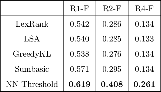 Figure 4 for LawSum: A weakly supervised approach for Indian Legal Document Summarization