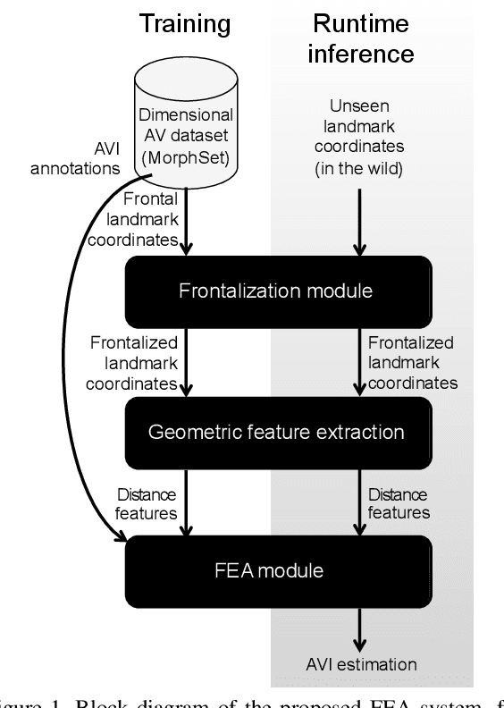 Figure 1 for Efficient Facial Expression Analysis For Dimensional Affect Recognition Using Geometric Features
