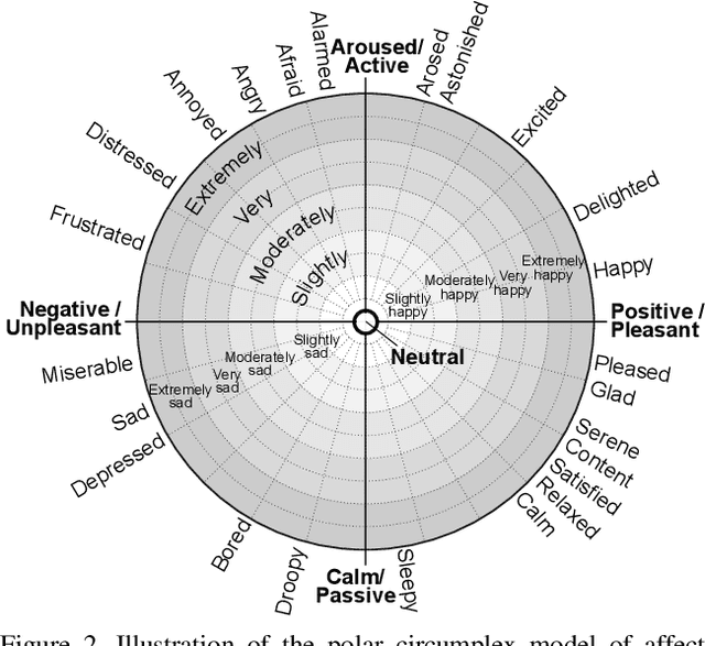 Figure 3 for Efficient Facial Expression Analysis For Dimensional Affect Recognition Using Geometric Features
