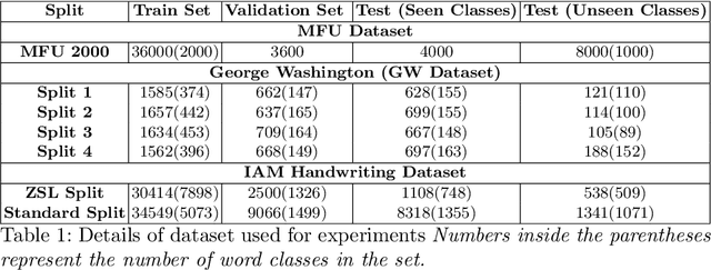 Figure 2 for PhoNet: An Approach Towards Zero-shot Word Image Recognition in Historical Documents