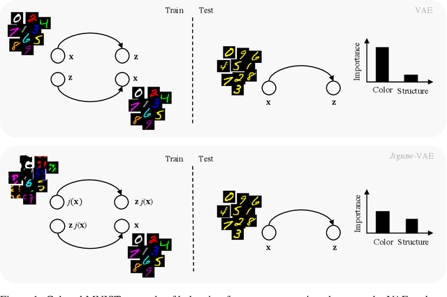 Figure 1 for Jigsaw-VAE: Towards Balancing Features in Variational Autoencoders