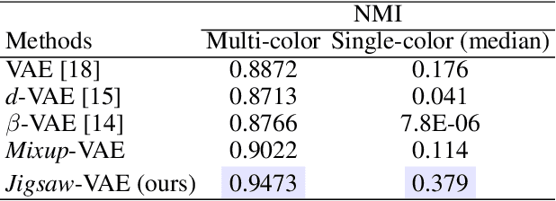 Figure 4 for Jigsaw-VAE: Towards Balancing Features in Variational Autoencoders
