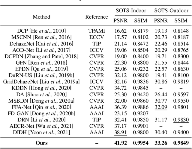 Figure 2 for Robust Single Image Dehazing Based on Consistent and Contrast-Assisted Reconstruction