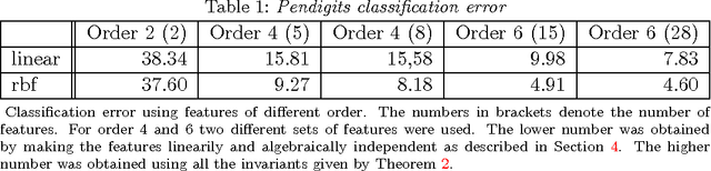 Figure 2 for Rotation invariants of two dimensional curves based on iterated integrals