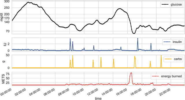 Figure 1 for Learning Insulin-Glucose Dynamics in the Wild