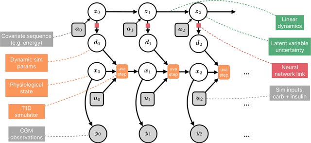 Figure 3 for Learning Insulin-Glucose Dynamics in the Wild