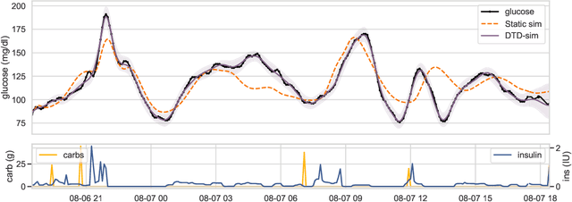 Figure 4 for Learning Insulin-Glucose Dynamics in the Wild