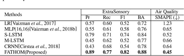 Figure 3 for Federated Multi-task Hierarchical Attention Model for Sensor Analytics