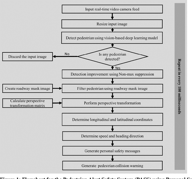 Figure 2 for Vision-based Pedestrian Alert Safety System (PASS) for Signalized Intersections