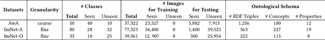 Figure 2 for OntoZSL: Ontology-enhanced Zero-shot Learning