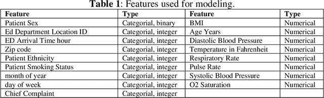 Figure 2 for An Integrated Optimization and Machine Learning Models to Predict the Admission Status of Emergency Patients