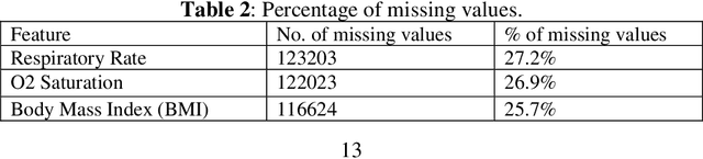Figure 3 for An Integrated Optimization and Machine Learning Models to Predict the Admission Status of Emergency Patients
