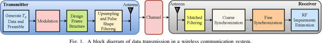 Figure 1 for Joint Estimation of Multiple RF Impairments Using Deep Multi-Task Learning